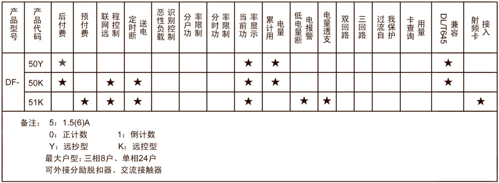 DF型多用戶(hù)電能表(間接接入式)