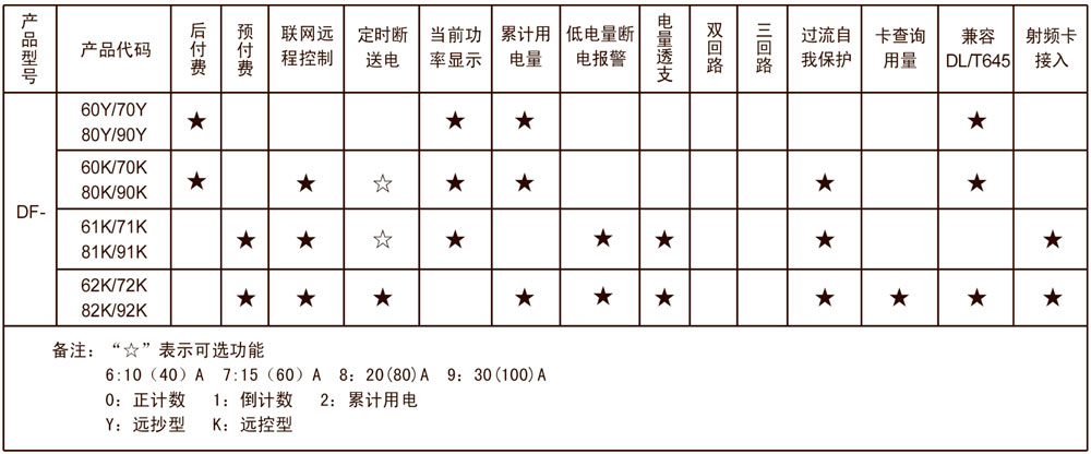 DF型多用戶(hù)電能表(直接接入式)